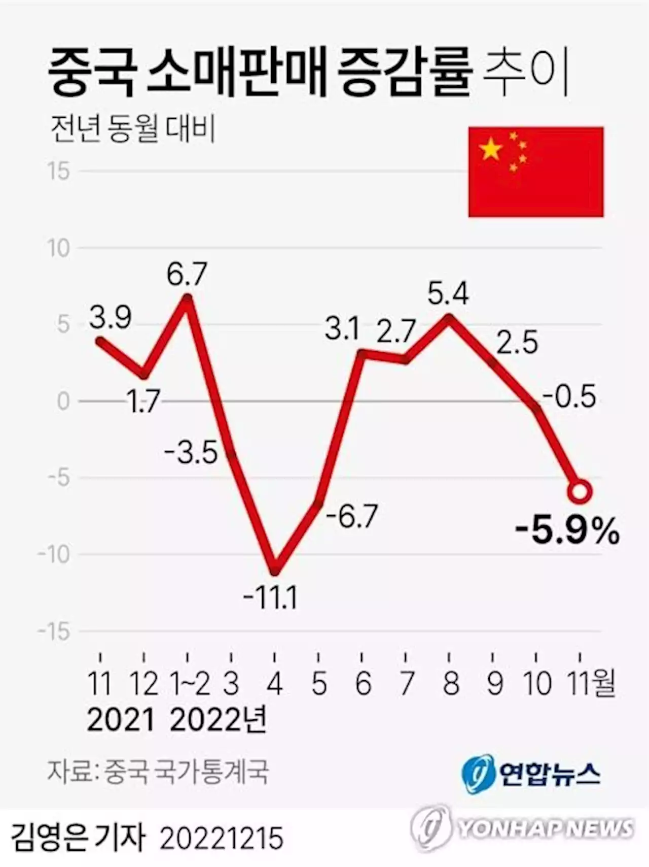 중국 12월 소매판매 1.8% 하락·산업생산 1.3% 상승 | 연합뉴스