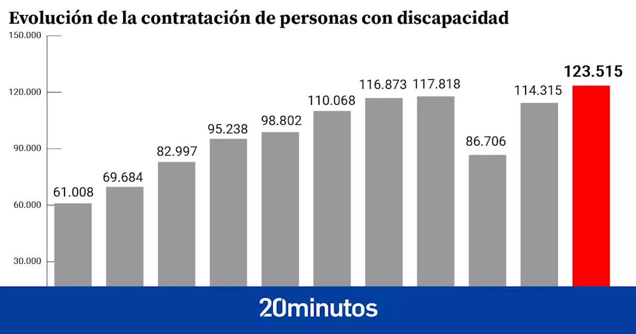 La contratación de personas con discapacidad crece un 8% en 2022 y alcanza una cifra récord