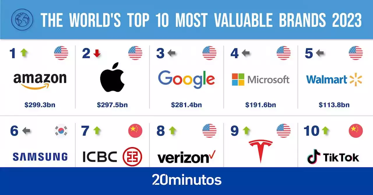 Santander, Zara, Movistar, BBVA, Mercadona, Caixabank y Repsol, las marcas españolas más valiosas del mundo