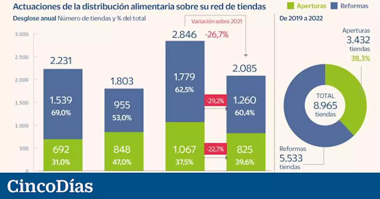 La presión de costes hace caer la apertura de supermercados al nivel más bajo en tres años