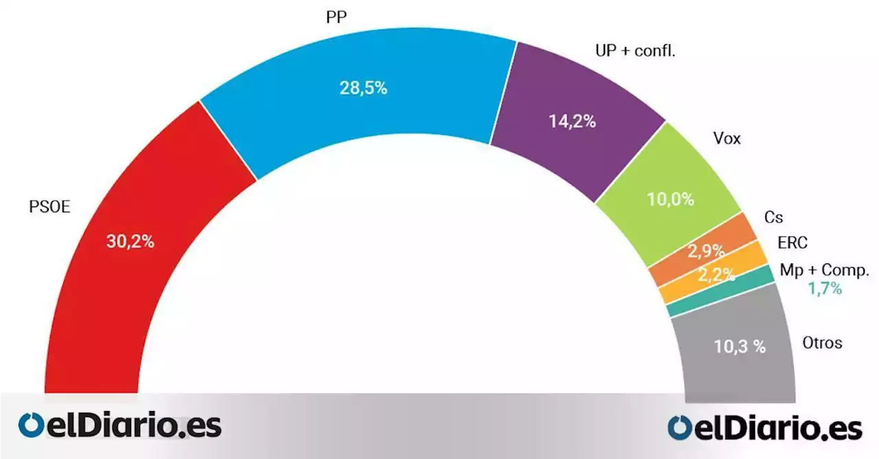 El PSOE sigue como primera fuerza pero reduce su ventaja sobre el PP, según el CIS