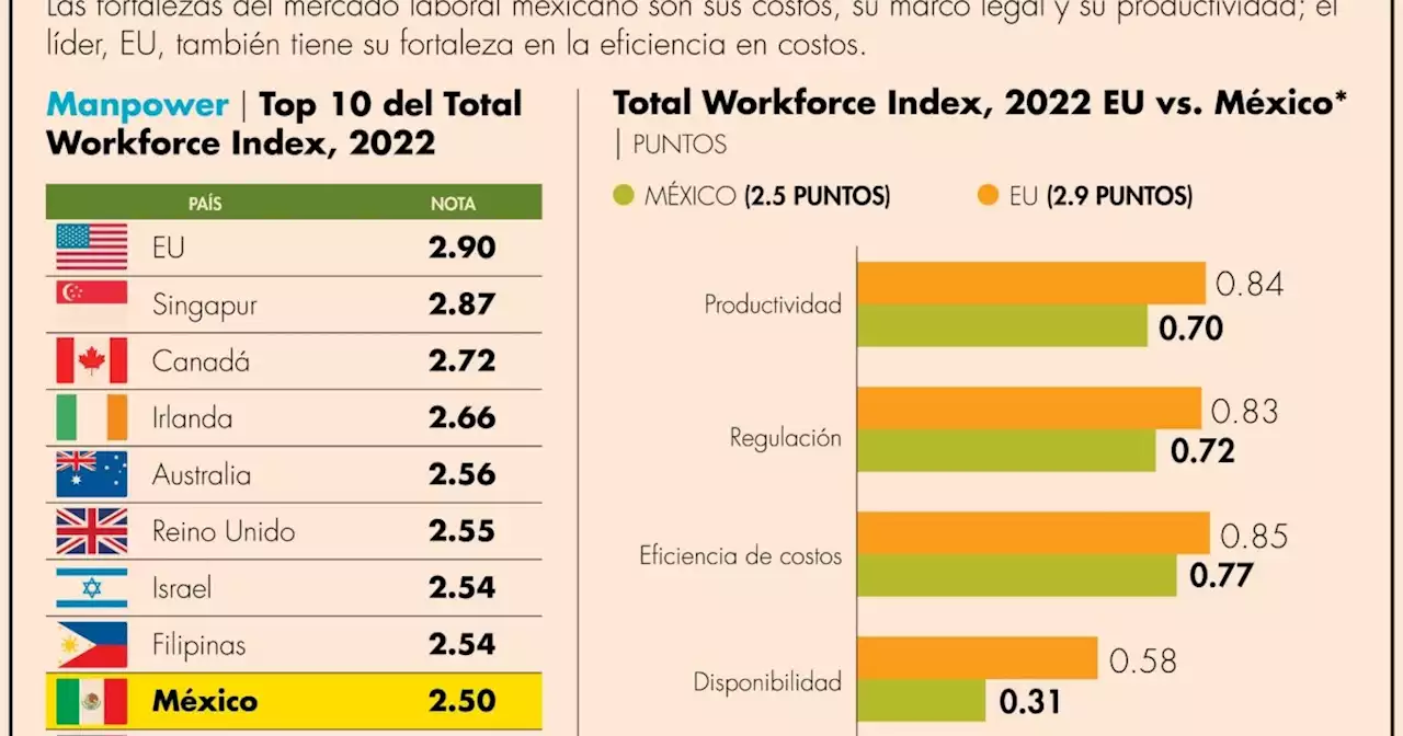 Salta México a top 10 de atractivo laboral en el 2022