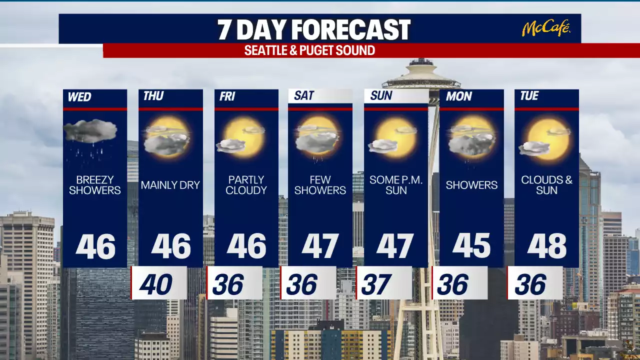 Seattle weather: Wet Wednesday ahead, but dry with sunshine on Friday