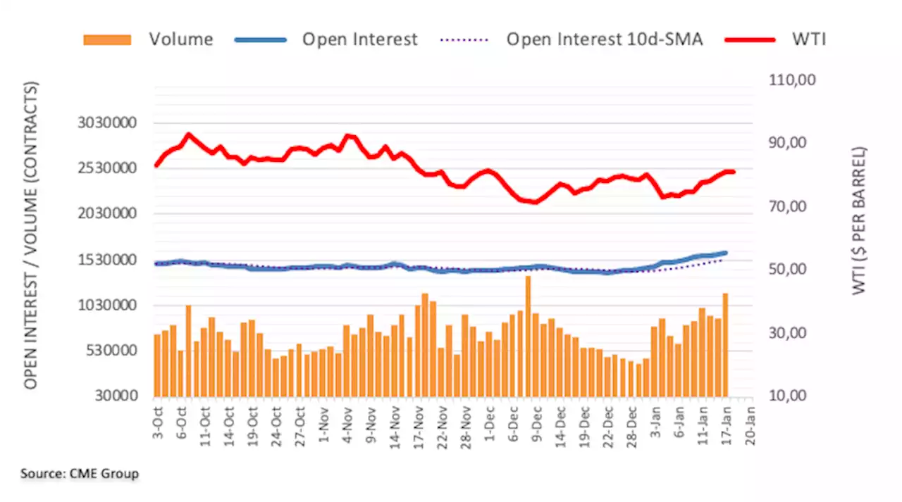 Crude Oil Futures: Extra gains on the cards