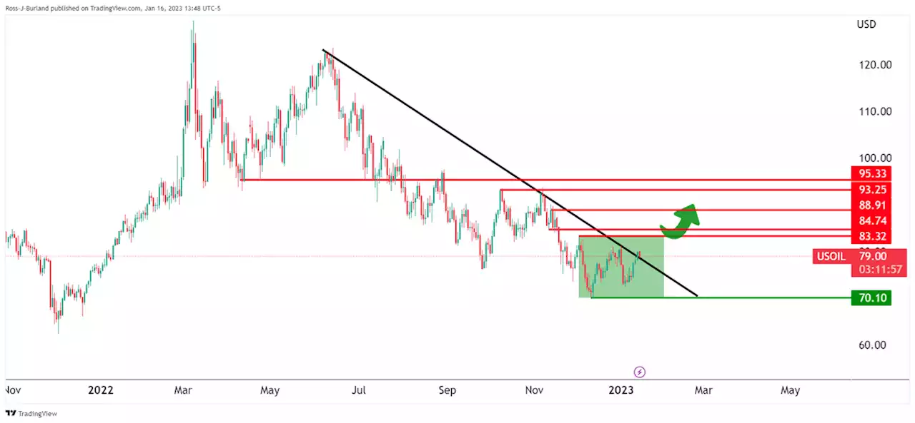 WTI Price Analysis: Bulls need to get over the line, $83.30 eyed