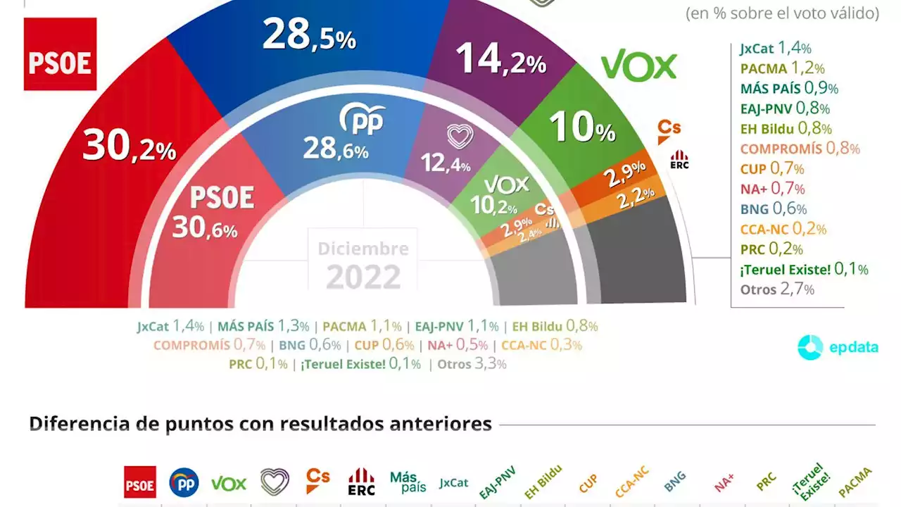 El PP acorta su distancia con el PSOE en intención de voto para las próximas elecciones según el CIS