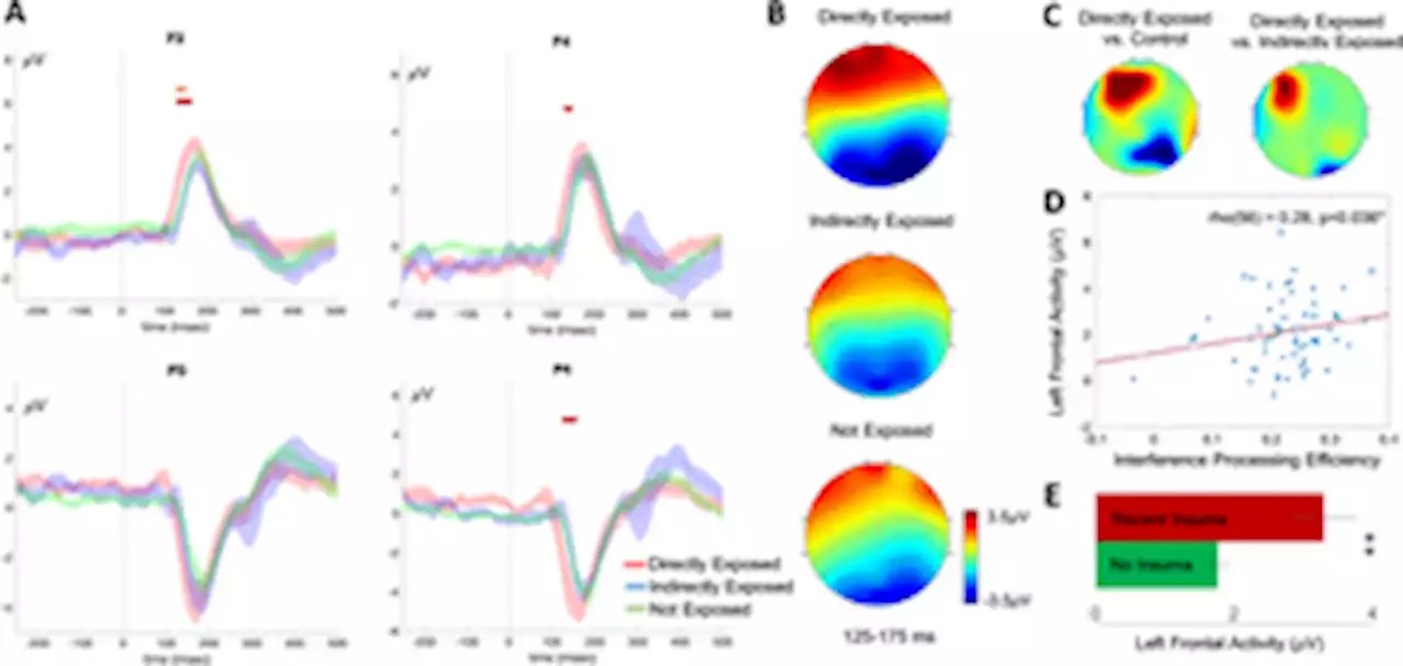 Differences in interference processing and frontal brain function with climate trauma from California’s deadliest wildfire