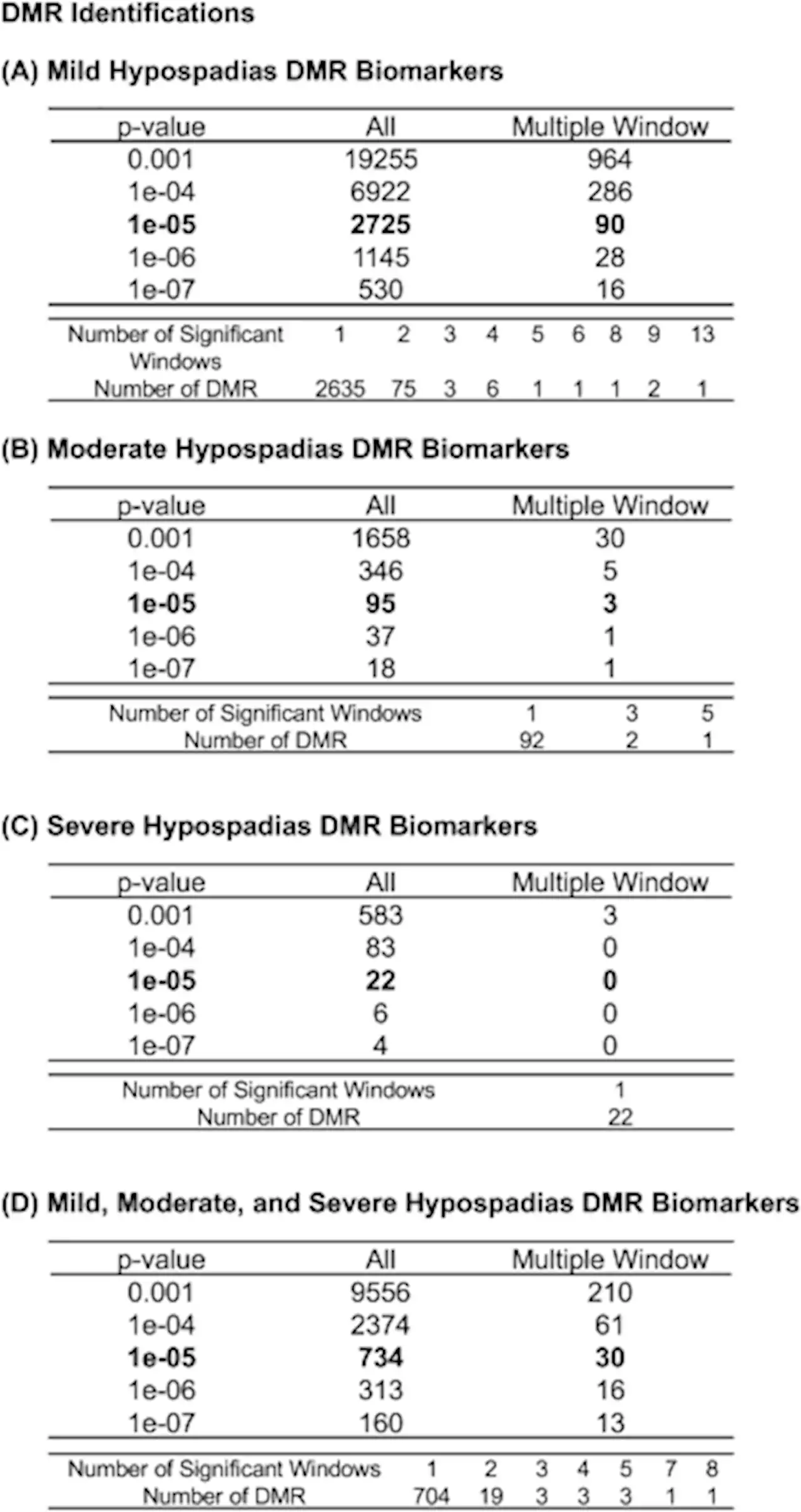 Role of epigenetics in the etiology of hypospadias through penile foreskin DNA methylation alterations - Scientific Reports