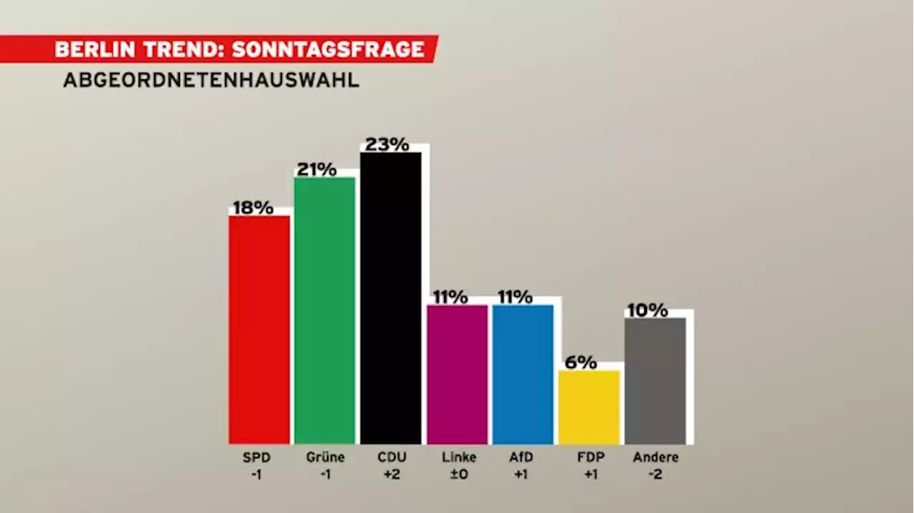 CDU liegt vorn - Grün-Rot-Rotes Bündnis hätte Mehrheit