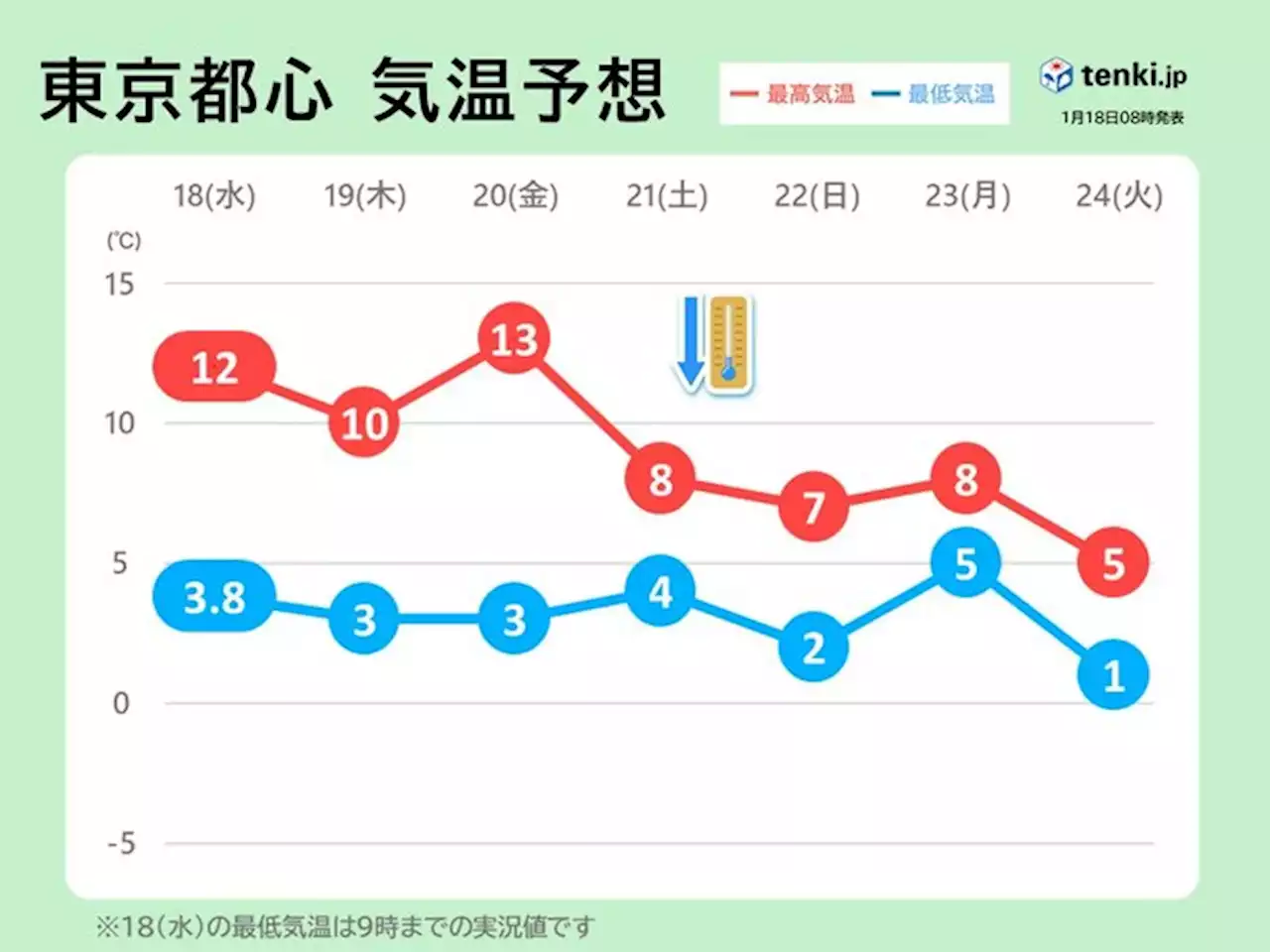 関東 きょうは寒さ和らぐ 週末以降は厳しい寒さ 月曜日は南岸低気圧の動向に注意(気象予報士 吉田 友海)