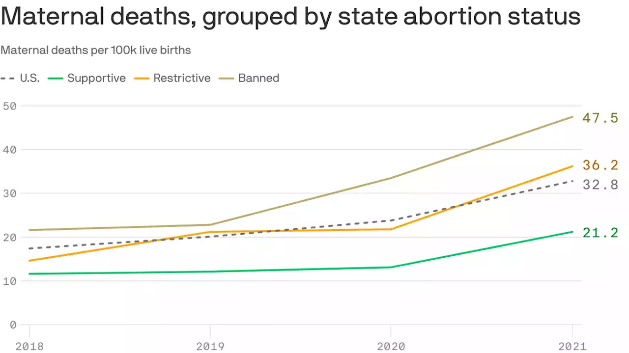 Report: Mothers in states with abortion bans nearly 3 times more likely to die