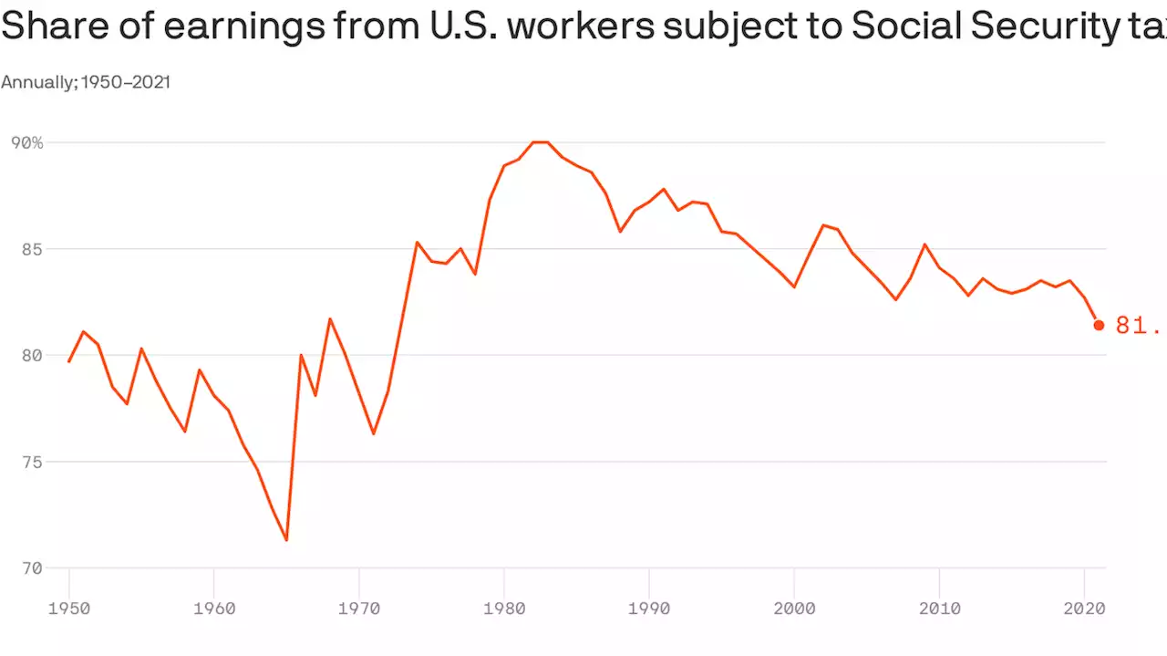 Rising inequality frays Social Security