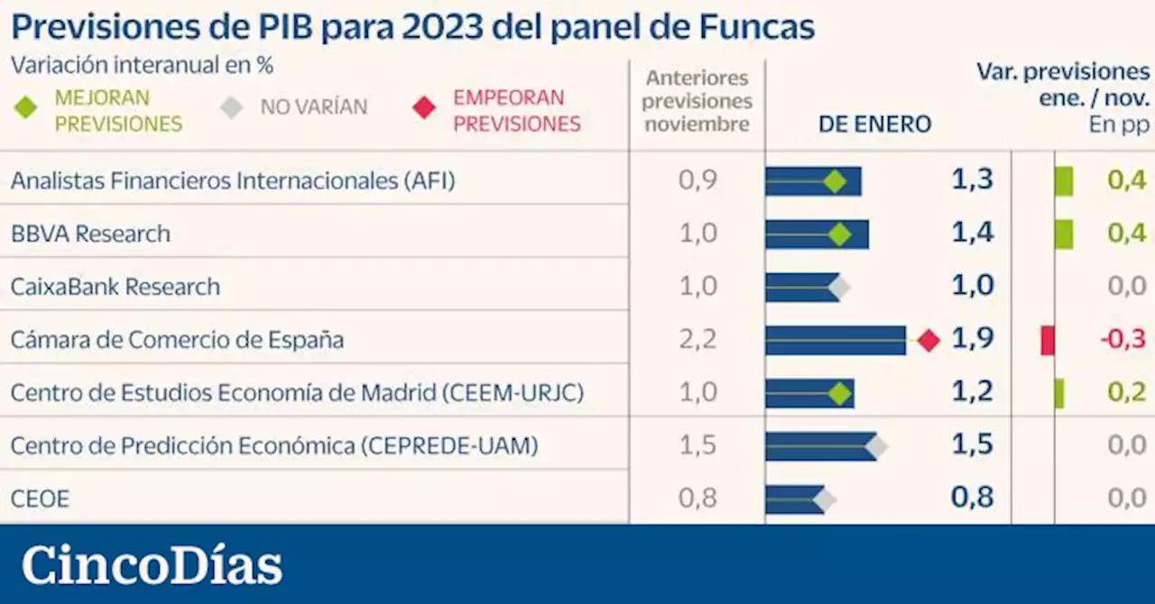 La bajada de los precios energéticos incrementa el optimismo de los analistas económicos