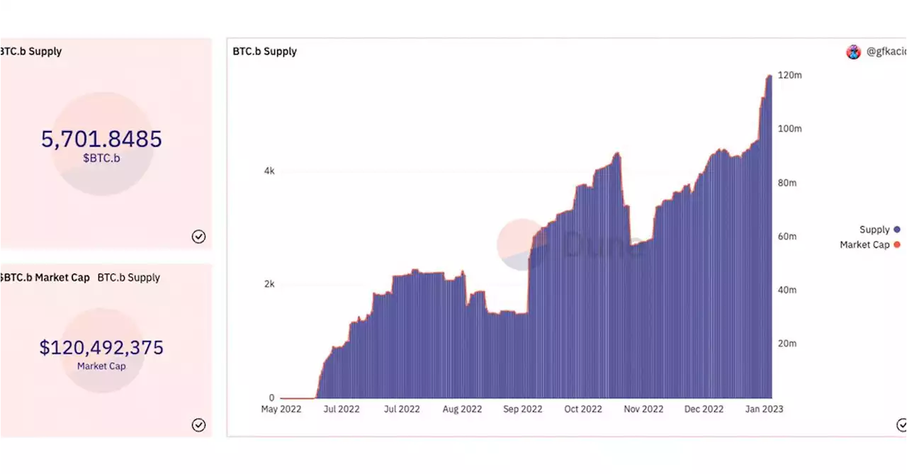 Bitcoin Bridged to Avalanche Surpasses BTC Locked in Lightning Network