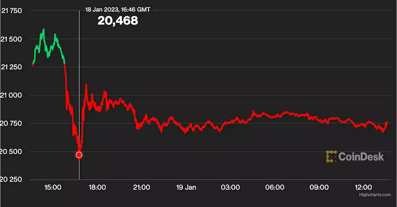 First Mover Americas: BTC, ETH Drop Amid Genesis Bankruptcy Reports