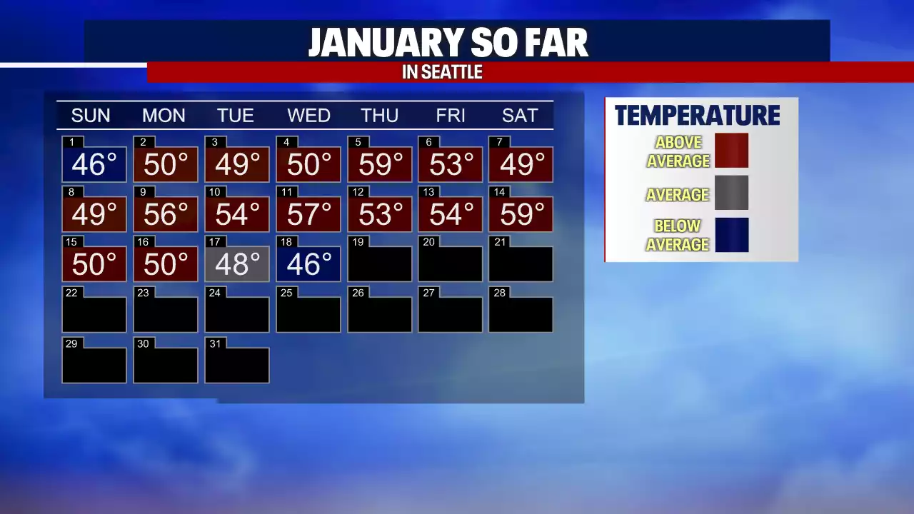 Seattle weather: Drier weather to end the work week