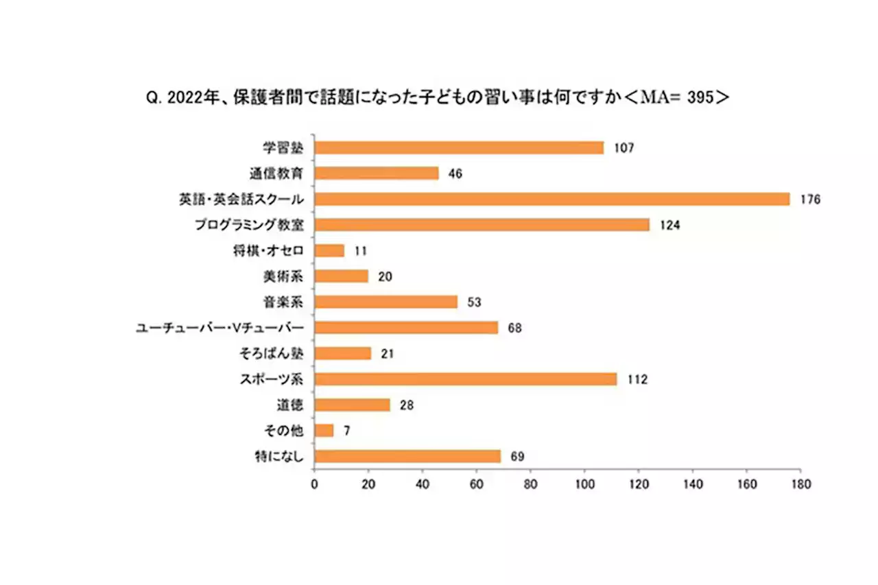 子どもに将来なってもらいたい職業、公務員・プログラマーをおさえての1位は? - トピックス｜Infoseekニュース