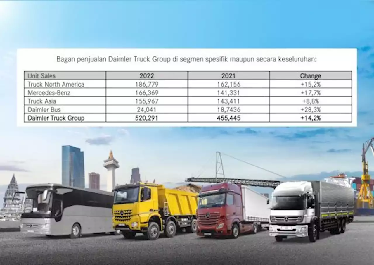 Penjualan Grup Daimler Truck Terus Menguat Sepanjang 2022