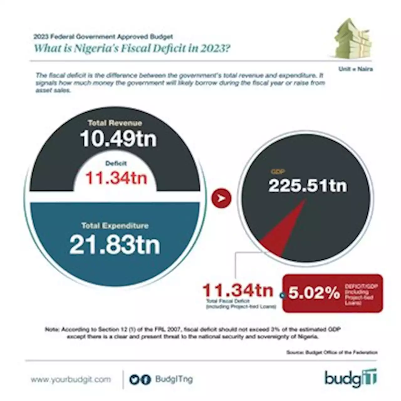 Breakdown Of 2023 Nigerian Budget Presented By Buhari Shows N11.34trillion Deficit, N6.31trillion For Debt Servicing | Sahara Reporters