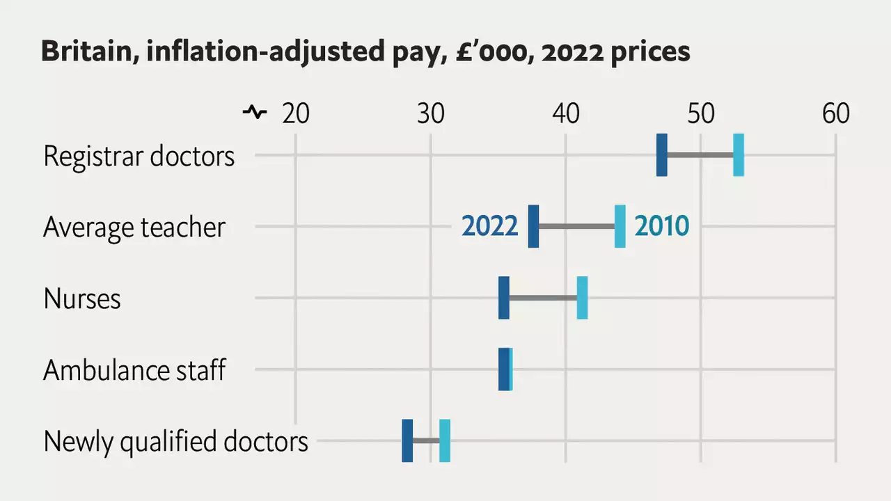 Disputes over pay are hobbling Britain’s public sector