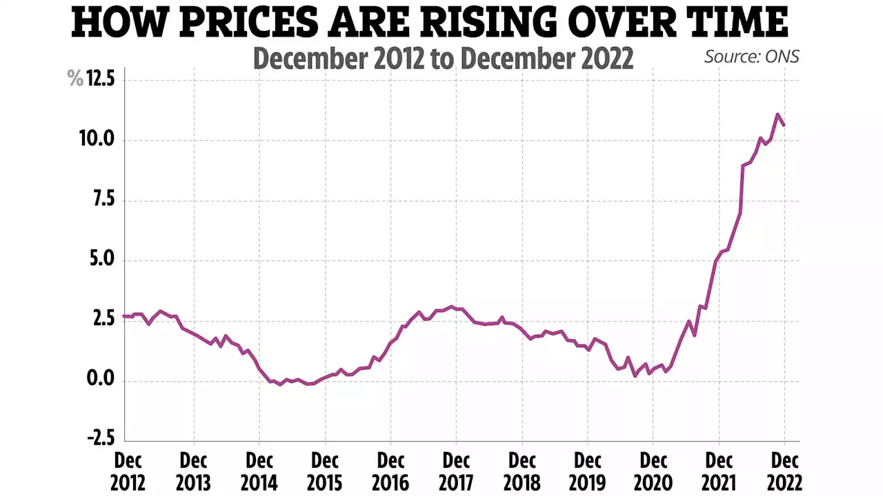 UK inflation dips again but shoppers still face price rises of 10.5%