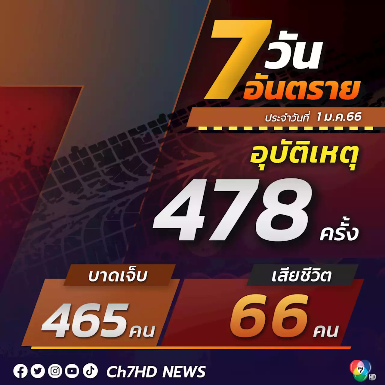 วันปีใหม่ “ขับเร็ว-ดื่มขับ” เกิดอุบัติเหตุ 478 ครั้ง เจ็บ 465 คน ตาย 66