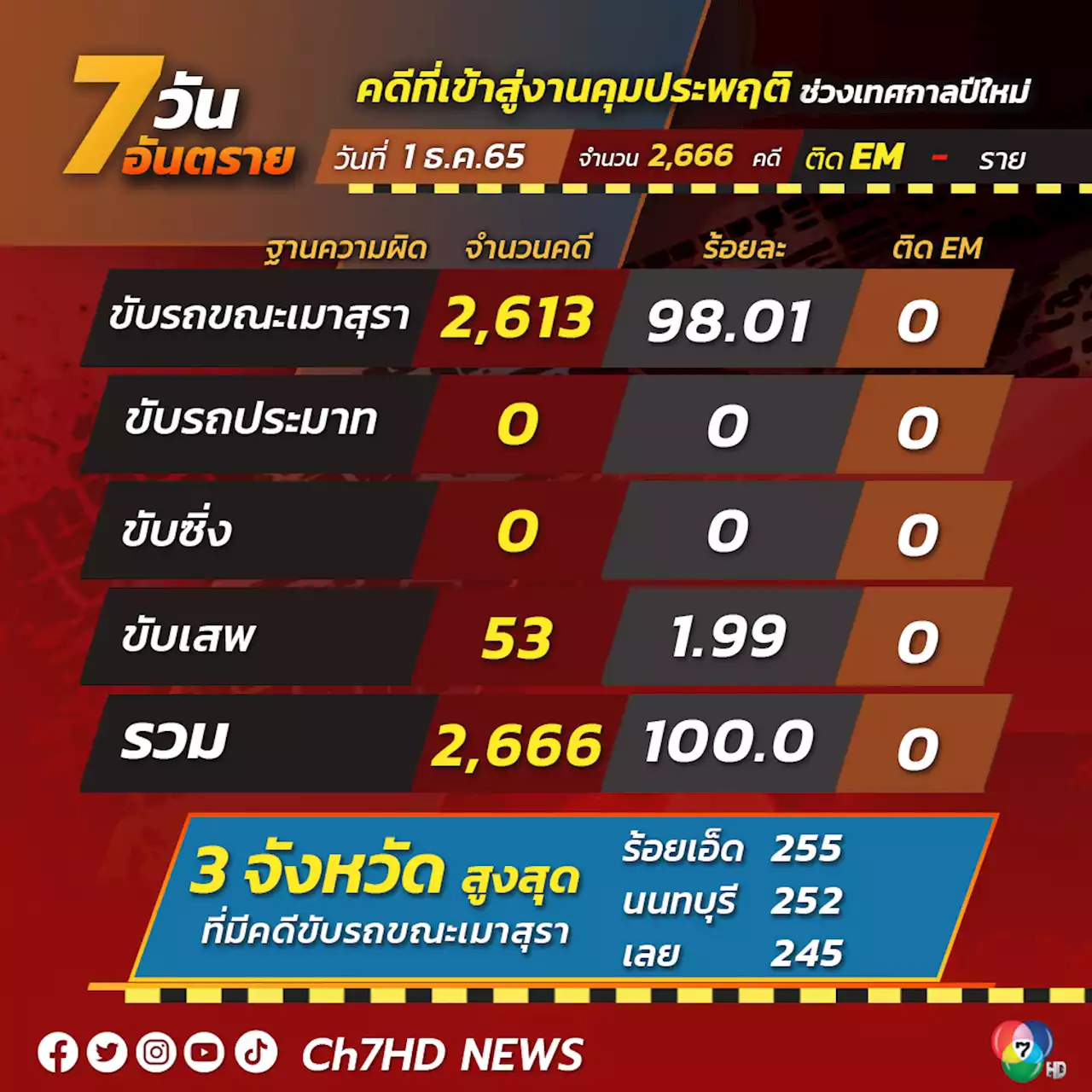 ฉลองปีใหม่ เมาแล้วขับวันเดียวพุ่งพรวดกว่า 2.6 พันคดี