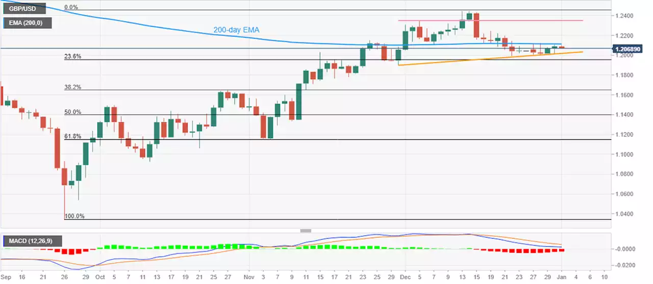 GBP/USD Price Analysis: Snaps two-day uptrend as 200-day EMA probes buyers