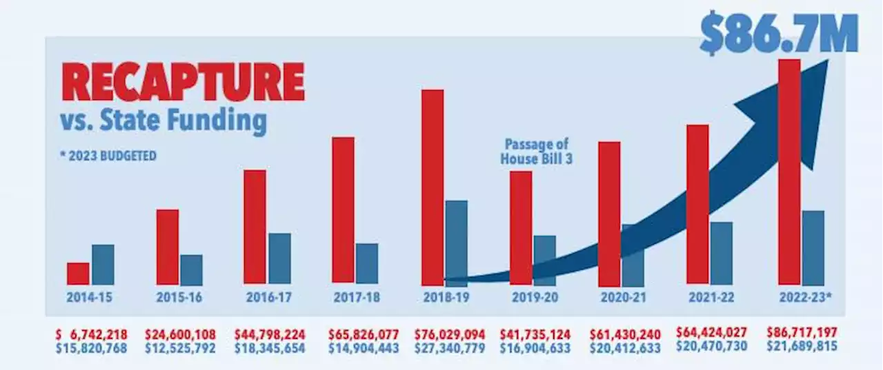 Spring Branch ISD readies to address funding from State Legislature