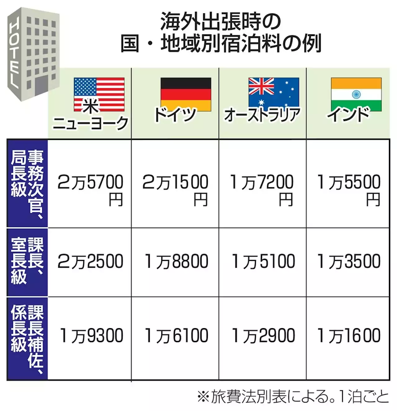 政府、海外出張費の改定検討 公務員、宿泊費自腹も - トピックス｜Infoseekニュース