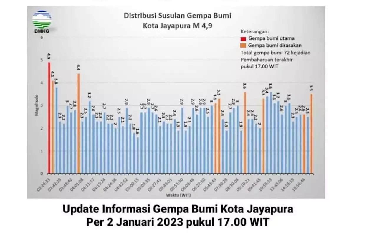 Gempa Mengguncang Jayapura Berulang Kali, Begini Pesan BMKG