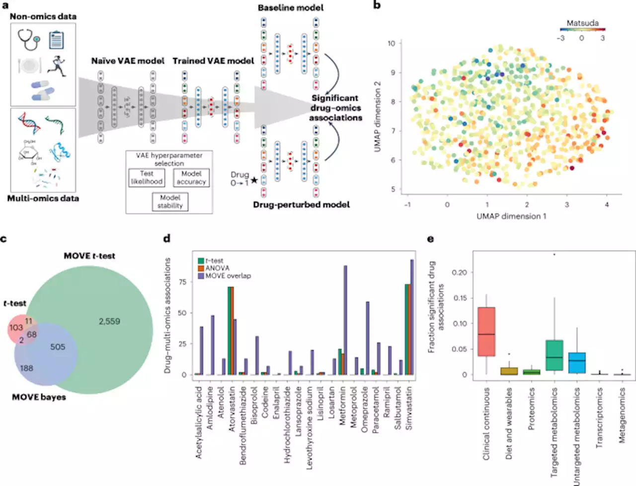 Discovery of drug–omics associations in type 2 diabetes with generative deep-learning models - Nature Biotechnology