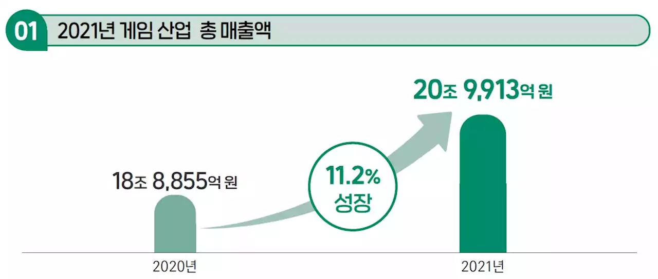 한국 게임산업 매출 첫 20조원 돌파...세계 점유율 4위