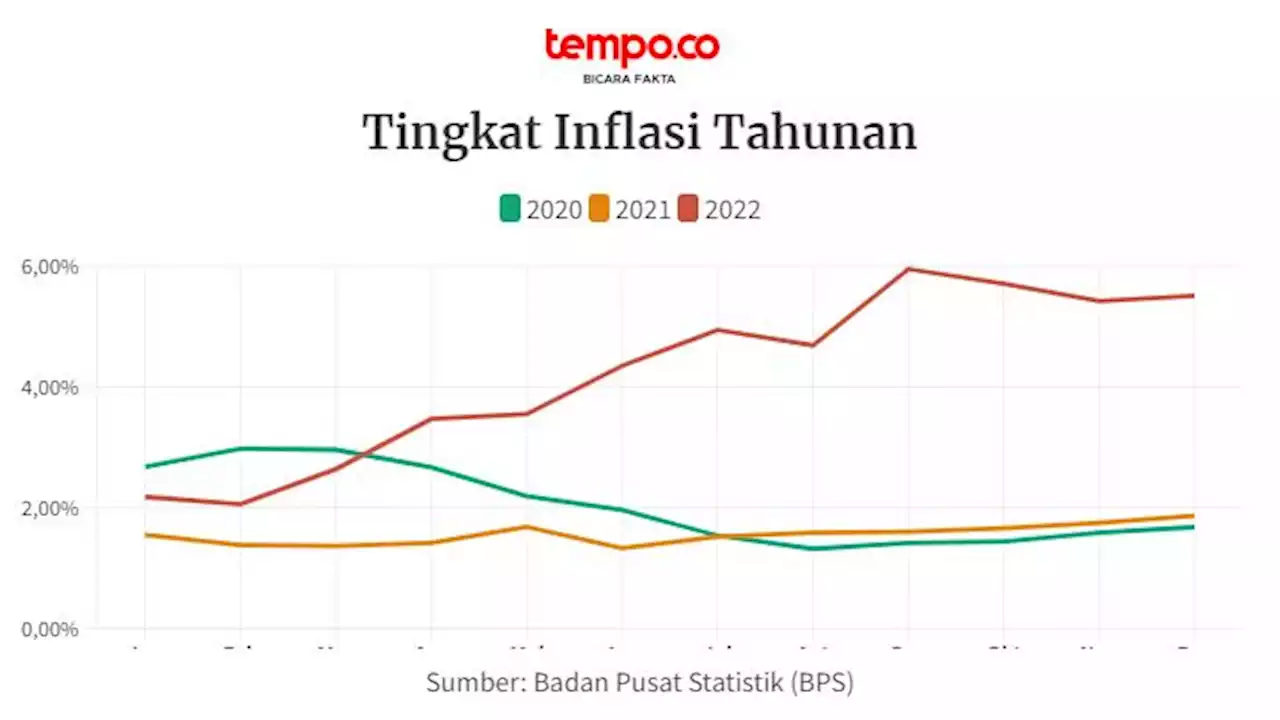 BPS: Inflasi Desember 2022 5,51 Persen