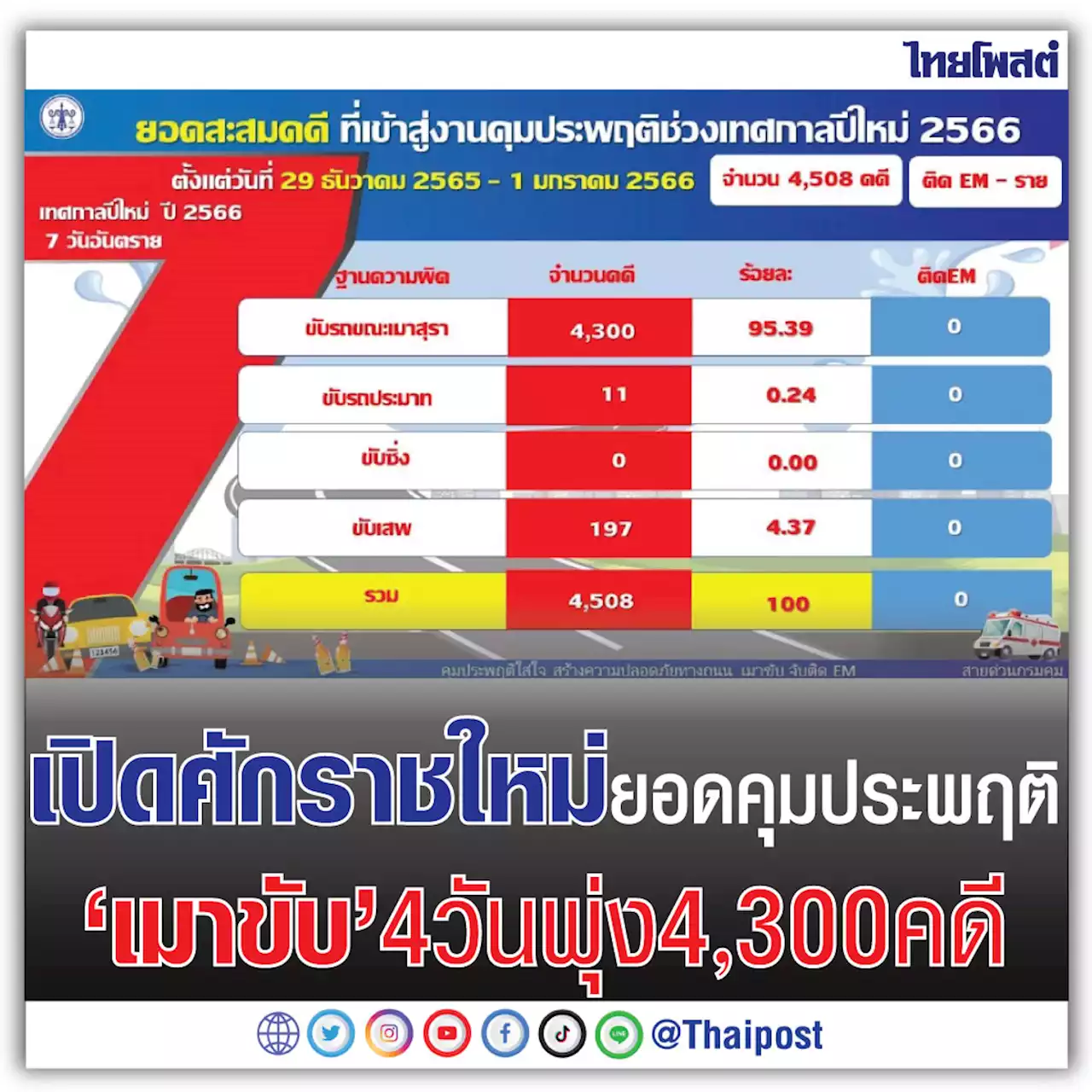 เปิดศักราชใหม่ ยอดคุมประพฤติ 'เมาขับ' 4 วัน พุ่ง 4,300 คดี