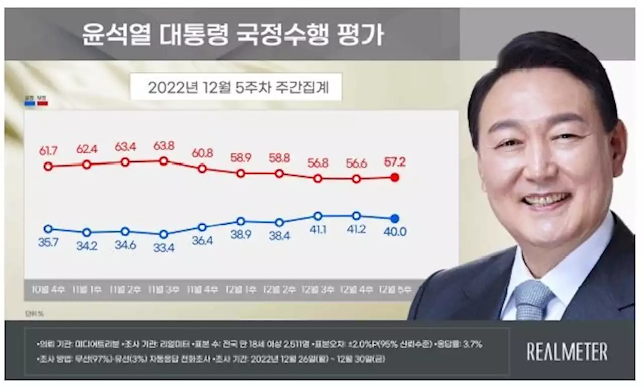 尹대통령 지지율 1.2%p 내린 40%…3주만에 하락[리얼미터] | 연합뉴스