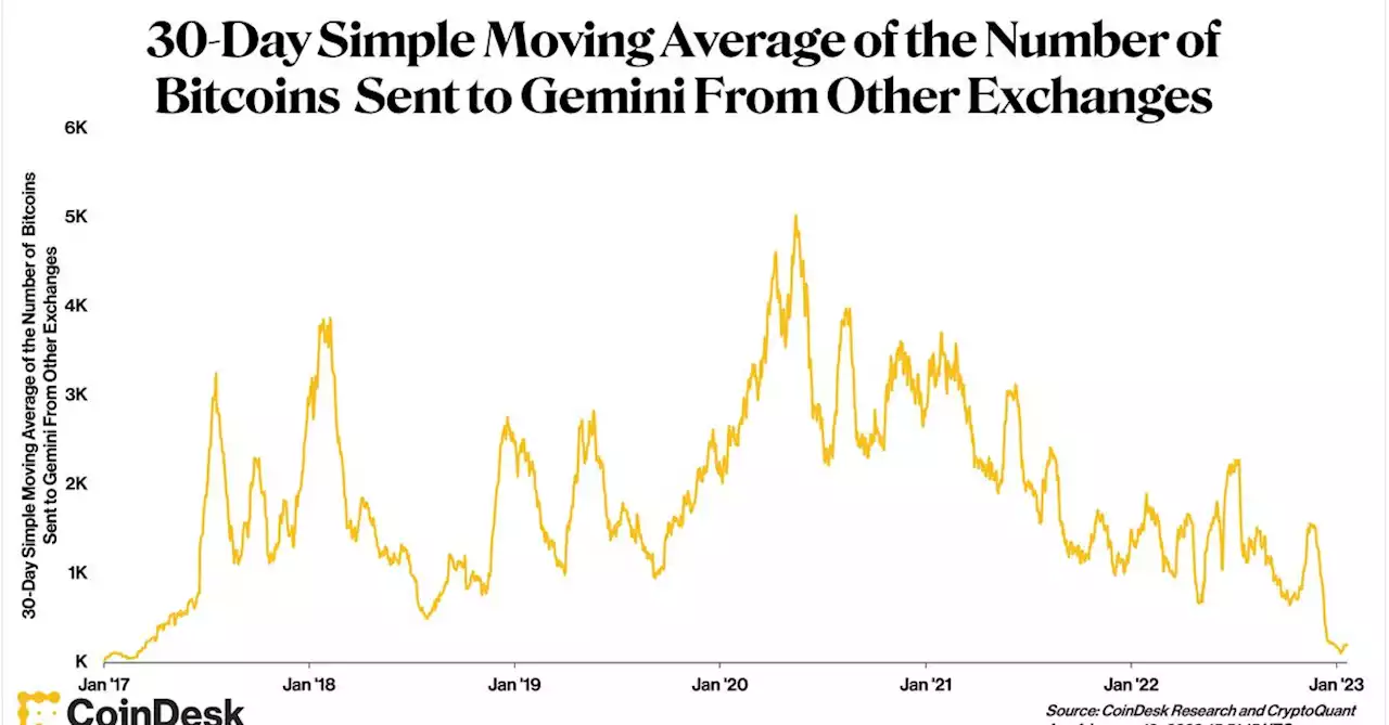 Gemini’s Bitcoin Inflows From Other Exchanges Dropped to Roughly Six-Year Low, CryptoQuant Data Shows