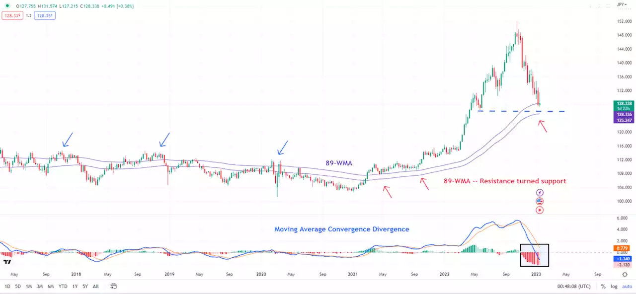 Japanese Yen Technical Outlook: What’s Next For USD/JPY After BoJ?