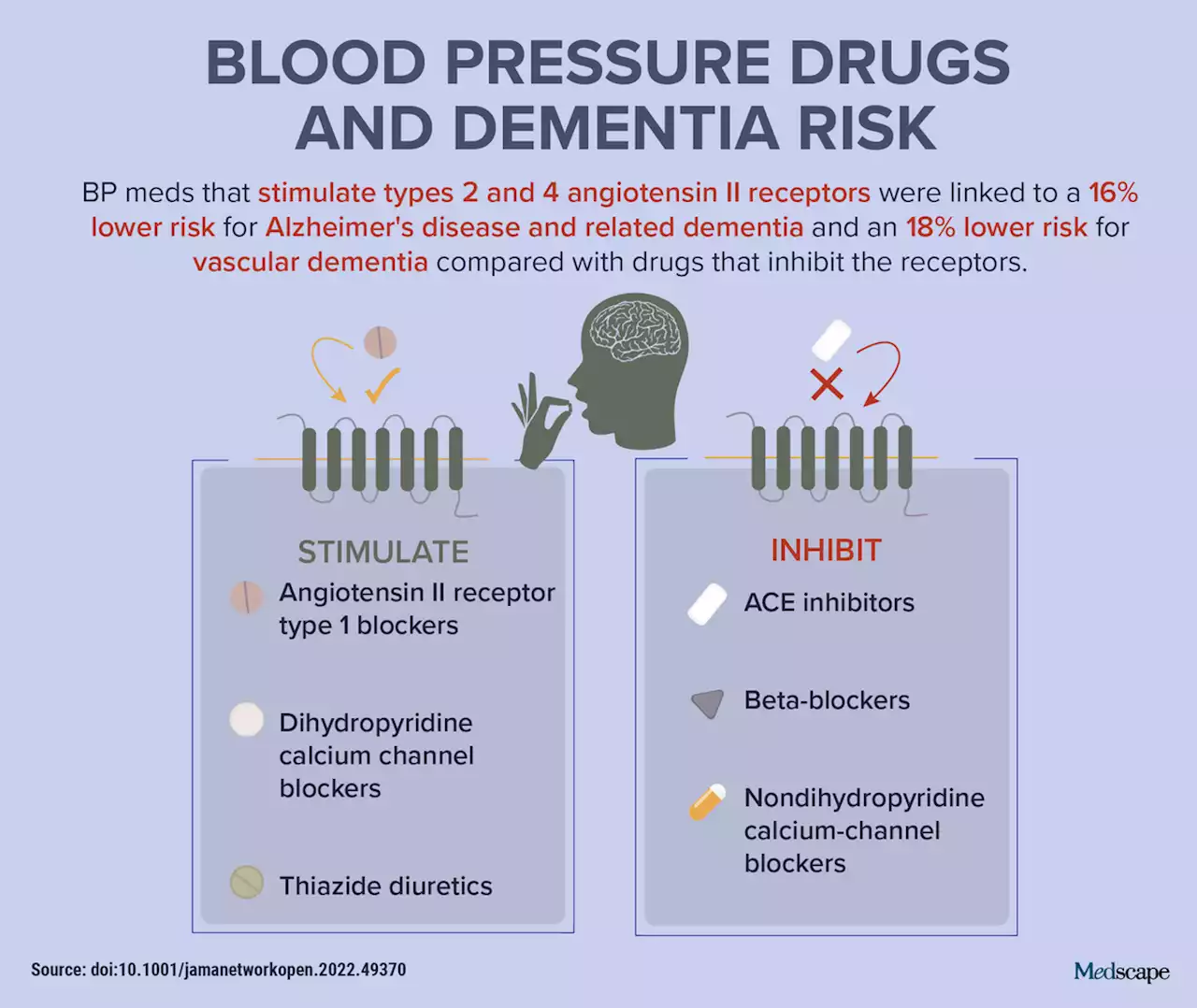 Trending Clinical Topic: Blood Pressure Drugs and Dementia Risk