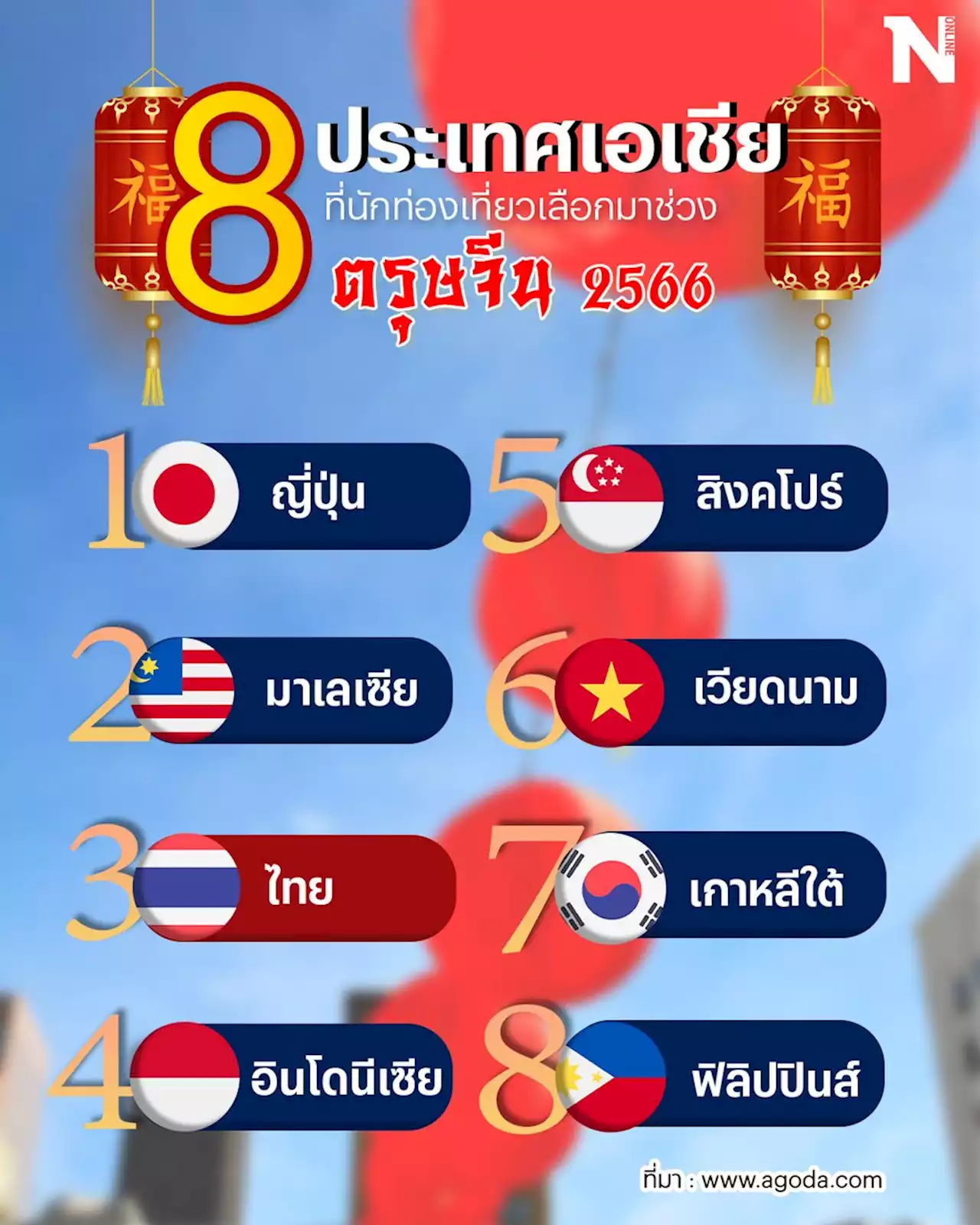 ไทยยังฮอต! ติดอันดับ 3 ประเทศปลายทาง ท่องเที่ยวช่วงตรุษจีน 2566