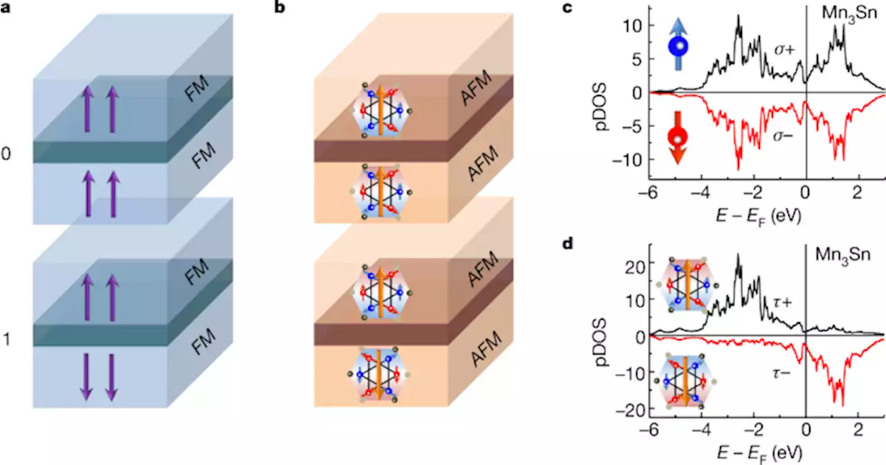 Octupole-driven magnetoresistance in an antiferromagnetic tunnel junction - Nature