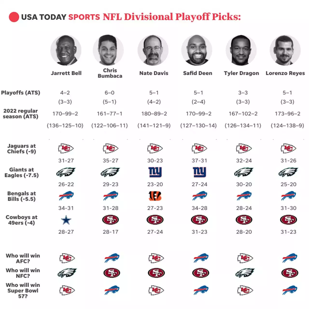 USA TODAY Sports' NFL divisional playoff, Super Bowl picks: Who reaches conference championships?