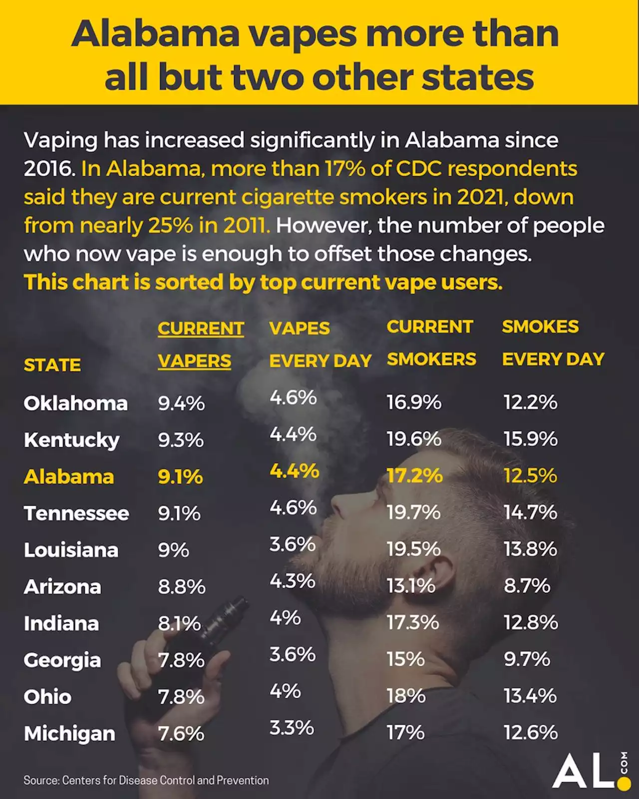 Alabama vapes more than all but two other states