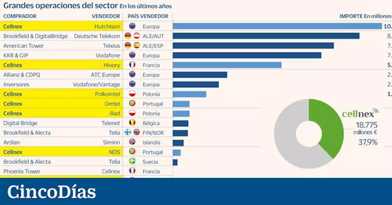 Cellnex, una compañía en plena transición con una atractiva presencia en el Viejo Continente