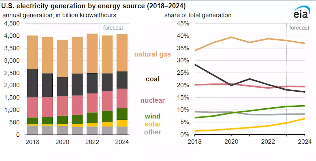 Increasing Renewables Likely To Reduce Coal & Natural Gas Generation Over Next Two Years