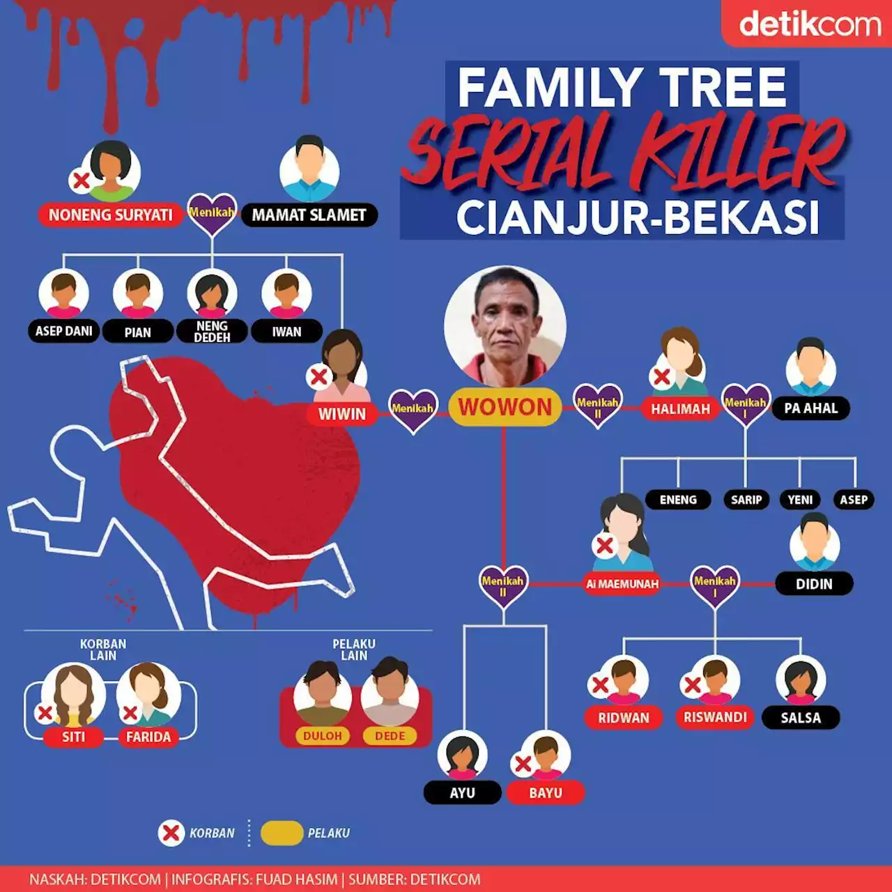 Silsilah Keluarga Korban dan 3 Tersangka Serial Killer Bekasi-Cianjur