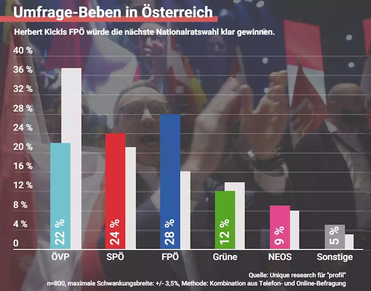 Umfrage-Beben – Kickl immer stärker, FPÖ auf Platz 1