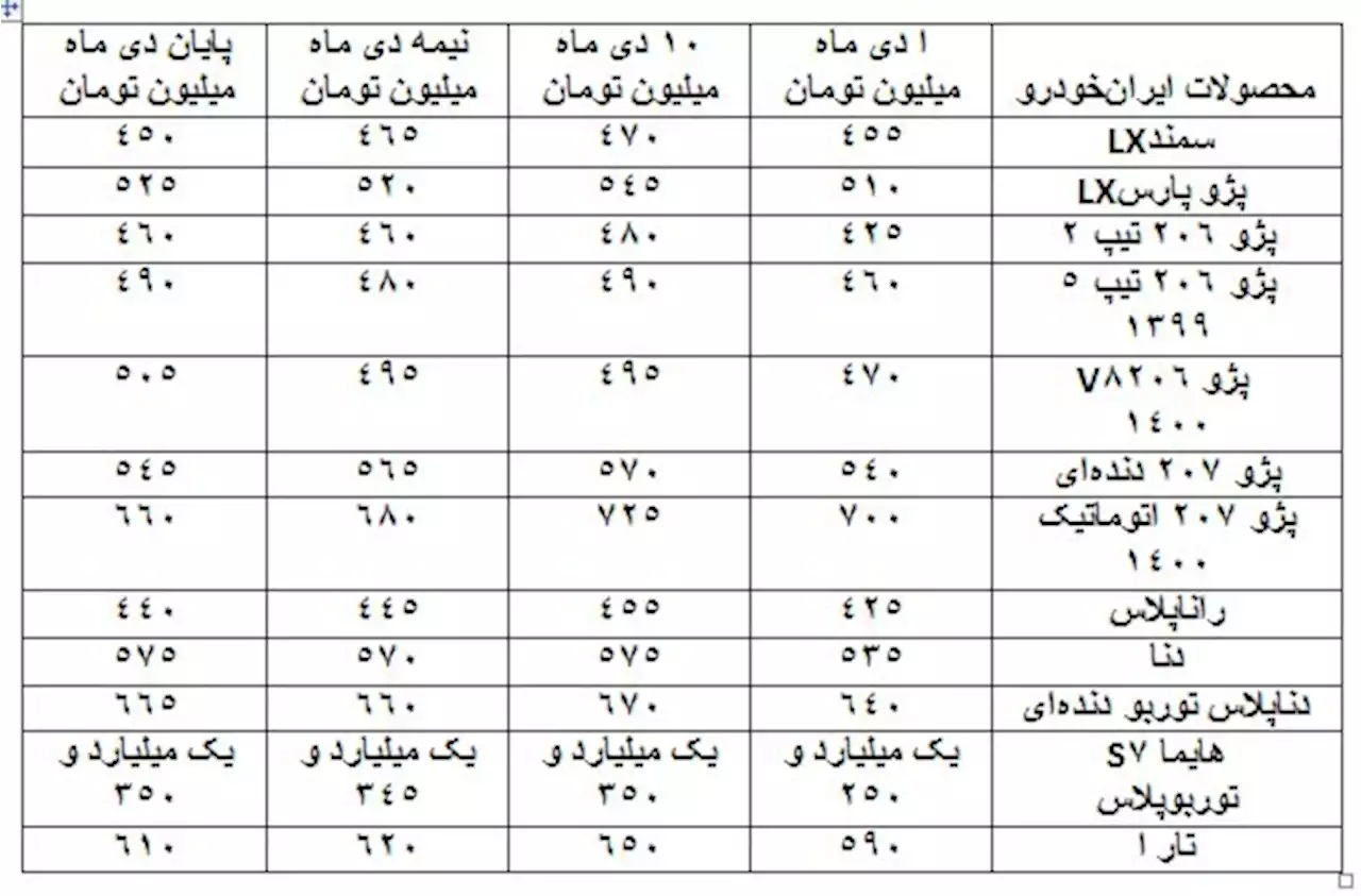 کاهش قیمت برخی خودروها نسبت به نیمه دی ماه