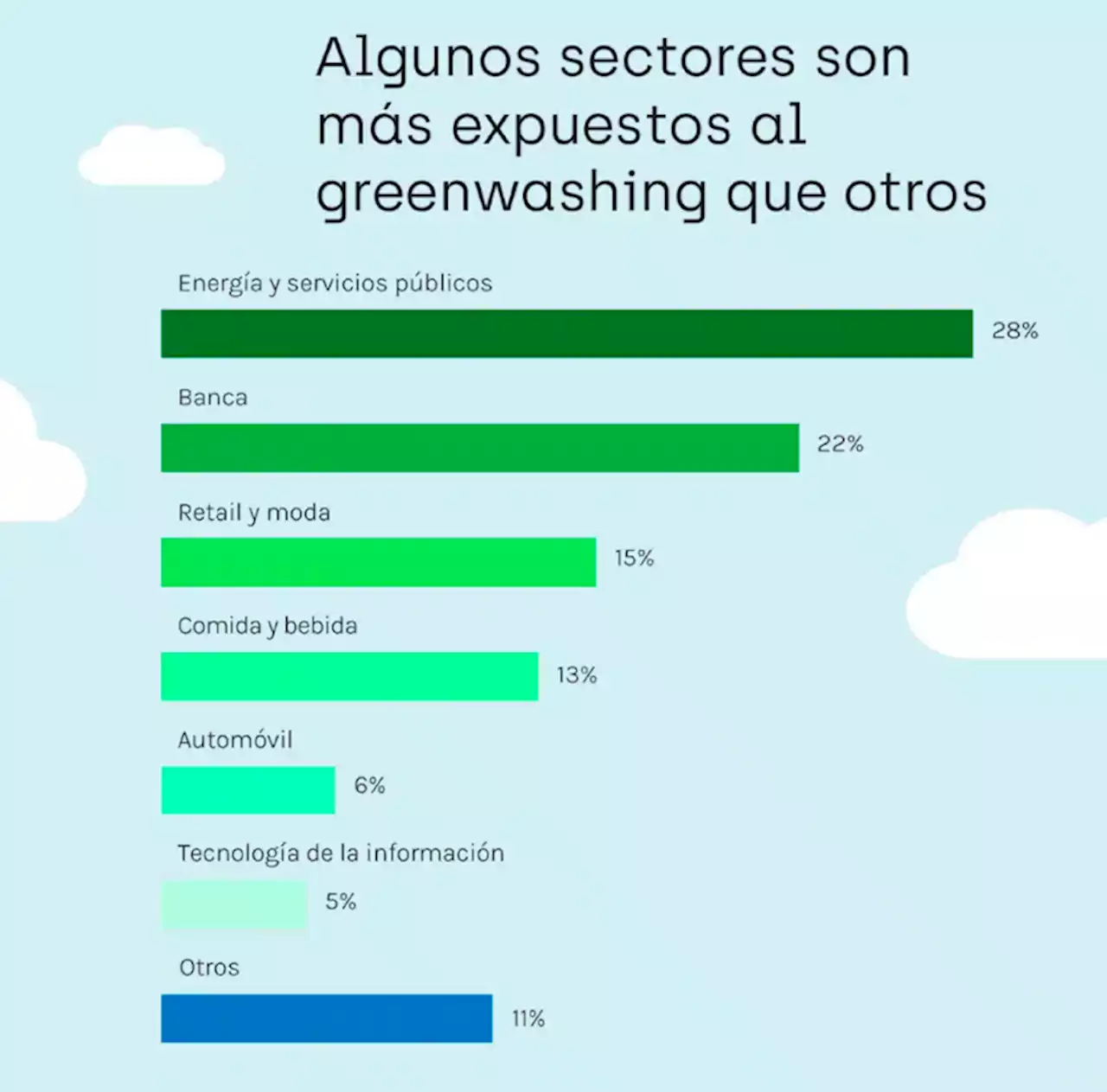 El 80% de conversaciones greenwashing son en redes y medios