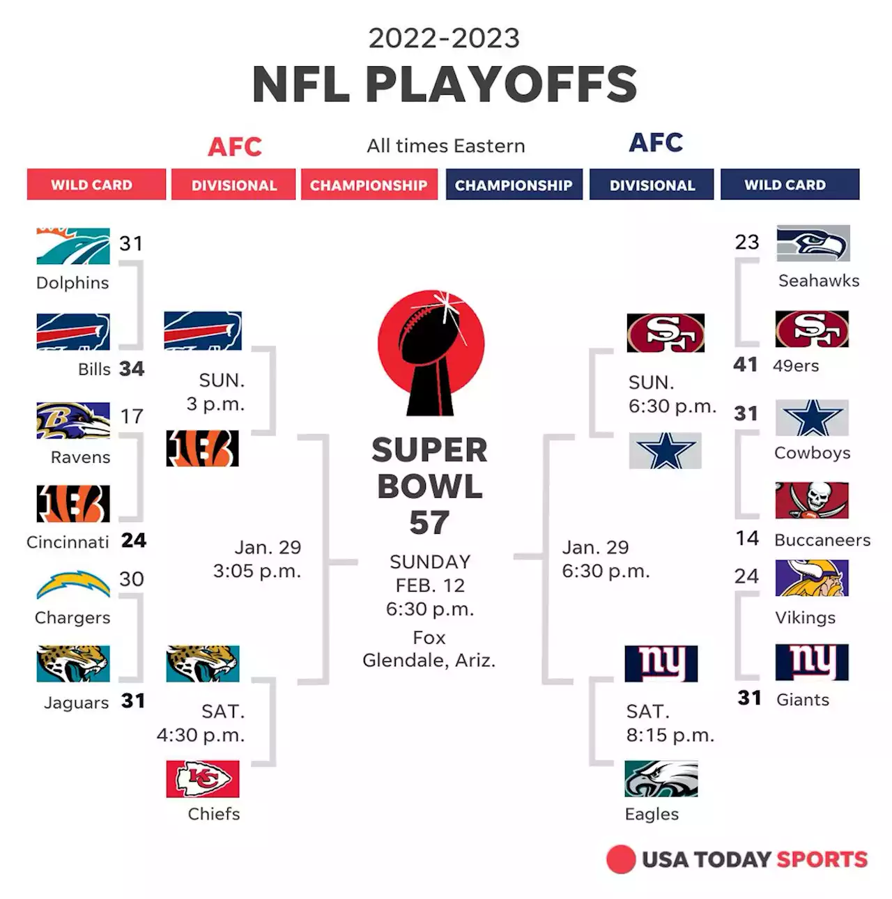 Road to the Super Bowl: How the NFL playoff bracket looks ahead of divisional round